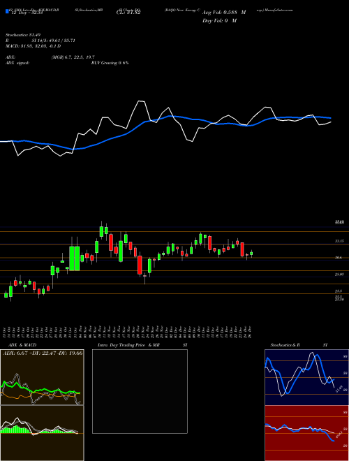 Chart Daqo New (DQ)  Technical (Analysis) Reports Daqo New [