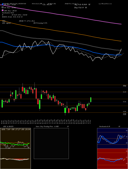 DAQO New Energy Corp. DQ Support Resistance charts DAQO New Energy Corp. DQ USA