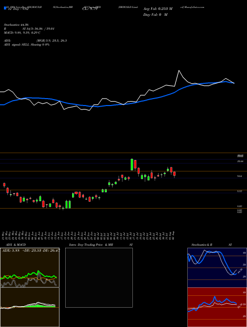 Chart Drdgold (DRD)  Technical (Analysis) Reports Drdgold [