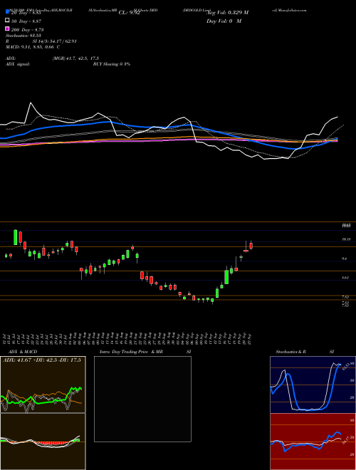 DRDGOLD Limited DRD Support Resistance charts DRDGOLD Limited DRD USA