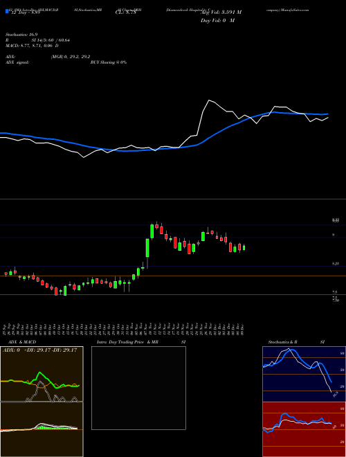 Chart Diamondrock Hospitality (DRH)  Technical (Analysis) Reports Diamondrock Hospitality [