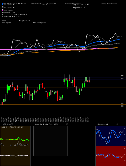 Diamondrock Hospitality Company DRH Support Resistance charts Diamondrock Hospitality Company DRH USA