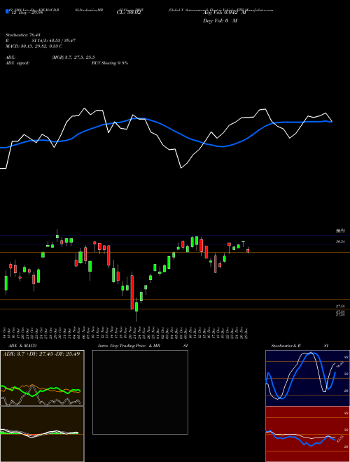 Chart Global X (DRIV)  Technical (Analysis) Reports Global X [