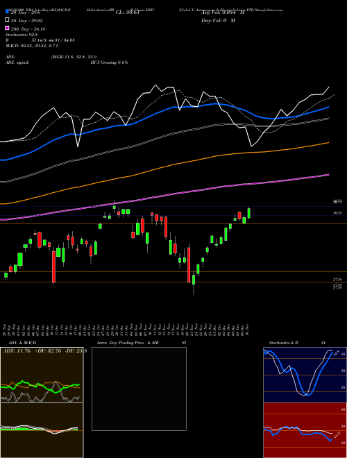 Global X Autonomous & Electric Vehicles ETF DRIV Support Resistance charts Global X Autonomous & Electric Vehicles ETF DRIV USA