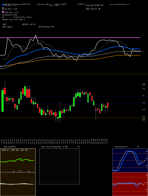 DURECT Corporation DRRX Support Resistance charts DURECT Corporation DRRX USA