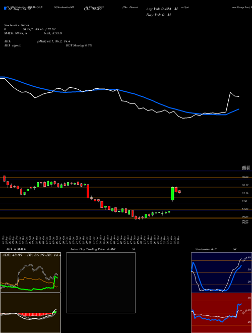 Chart Descartes Systems (DSGX)  Technical (Analysis) Reports Descartes Systems [
