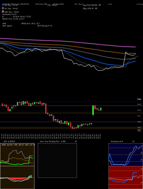 The Descartes Systems Group Inc. DSGX Support Resistance charts The Descartes Systems Group Inc. DSGX USA