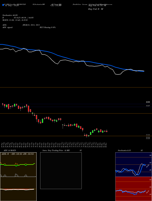 Chart Doubleline Income (DSL)  Technical (Analysis) Reports Doubleline Income [