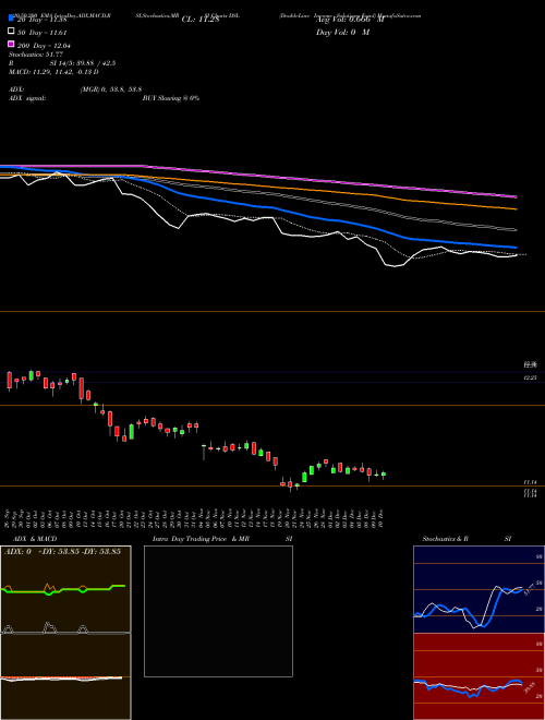 DoubleLine Income Solutions Fund DSL Support Resistance charts DoubleLine Income Solutions Fund DSL USA