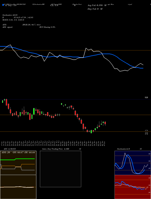 Chart Dreyfus Strategic (DSM)  Technical (Analysis) Reports Dreyfus Strategic [