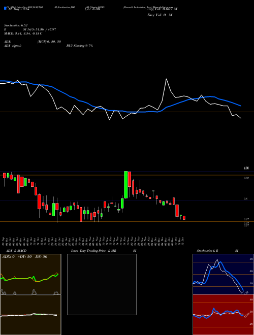 Chart Deswell Industries (DSWL)  Technical (Analysis) Reports Deswell Industries [