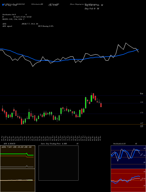 Chart Diana Shipping (DSX)  Technical (Analysis) Reports Diana Shipping [