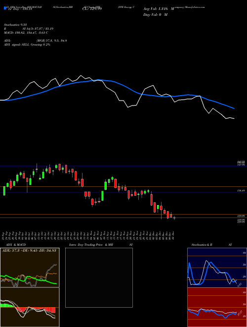 Chart Dte Energy (DTE)  Technical (Analysis) Reports Dte Energy [