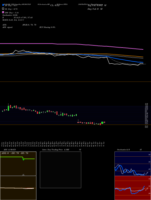 DAVIDsTEA Inc. DTEA Support Resistance charts DAVIDsTEA Inc. DTEA USA