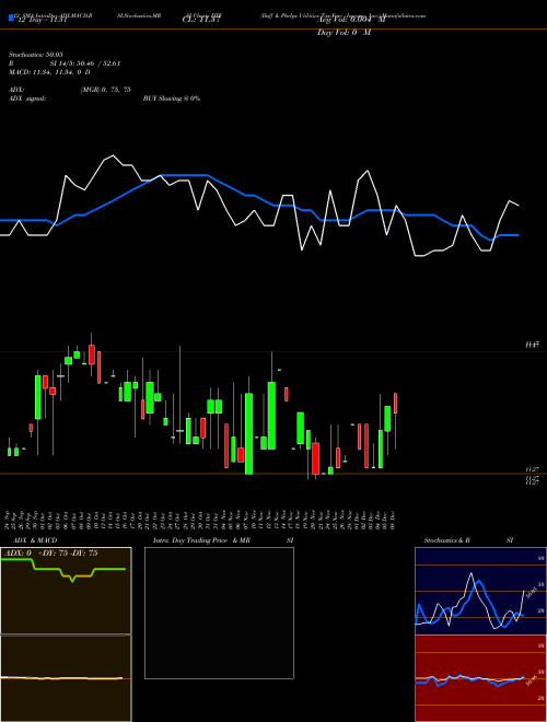 Chart Duff Phelps (DTF)  Technical (Analysis) Reports Duff Phelps [