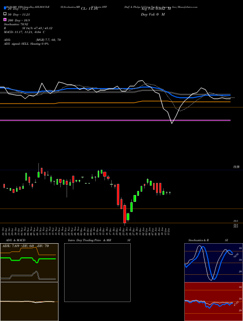 Duff & Phelps Utilities Tax-Free Income, Inc. DTF Support Resistance charts Duff & Phelps Utilities Tax-Free Income, Inc. DTF USA