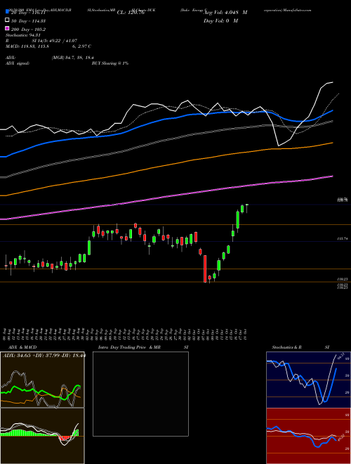 Duke Energy Corporation DUK Support Resistance charts Duke Energy Corporation DUK USA