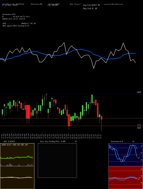 Chart Duke Energy (DUKB)  Technical (Analysis) Reports Duke Energy [