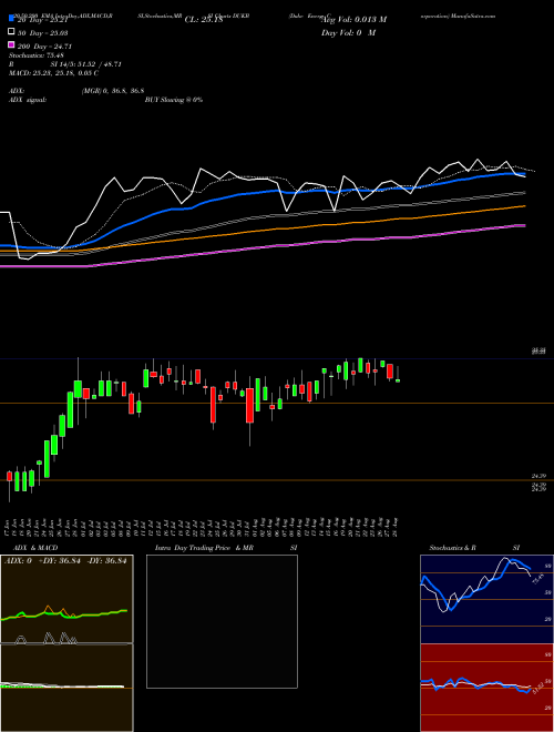 Duke Energy Corporation DUKB Support Resistance charts Duke Energy Corporation DUKB USA