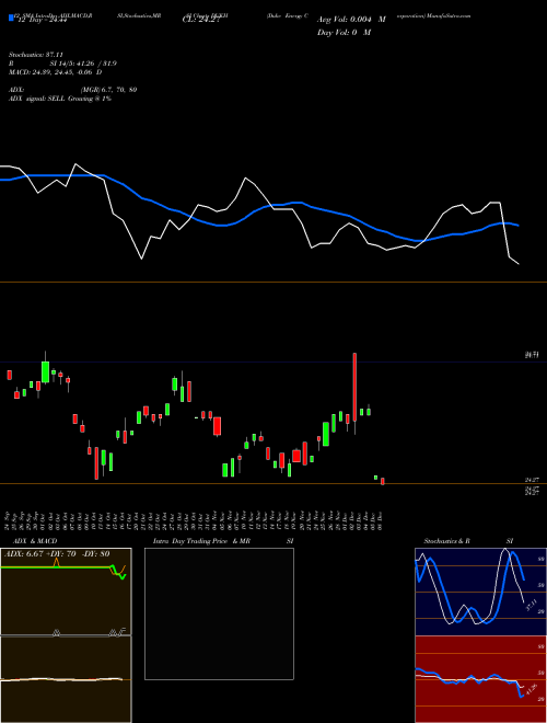 Chart Duke Energy (DUKH)  Technical (Analysis) Reports Duke Energy [