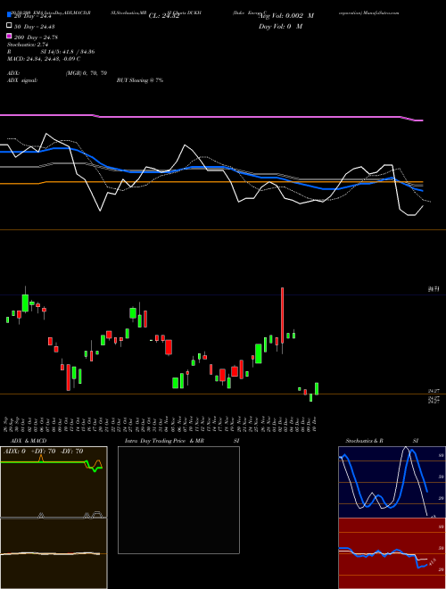 Duke Energy Corporation DUKH Support Resistance charts Duke Energy Corporation DUKH USA