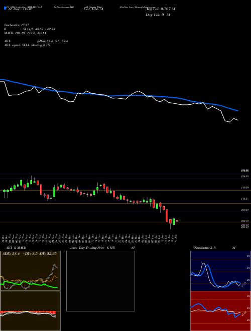 Chart Davita Inc (DVA)  Technical (Analysis) Reports Davita Inc [