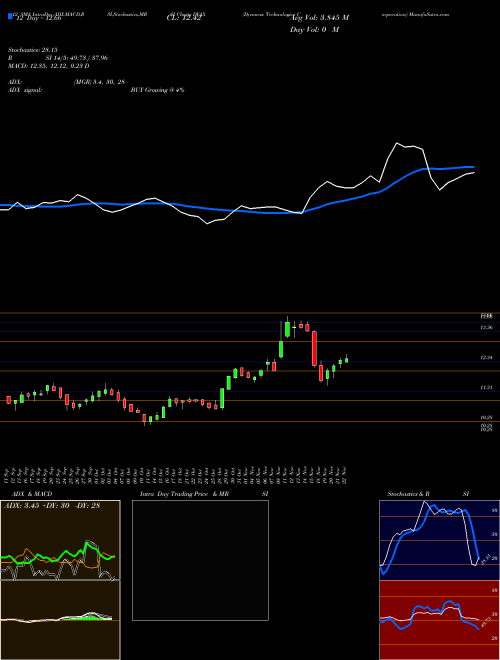 Chart Dynavax Technologies (DVAX)  Technical (Analysis) Reports Dynavax Technologies [