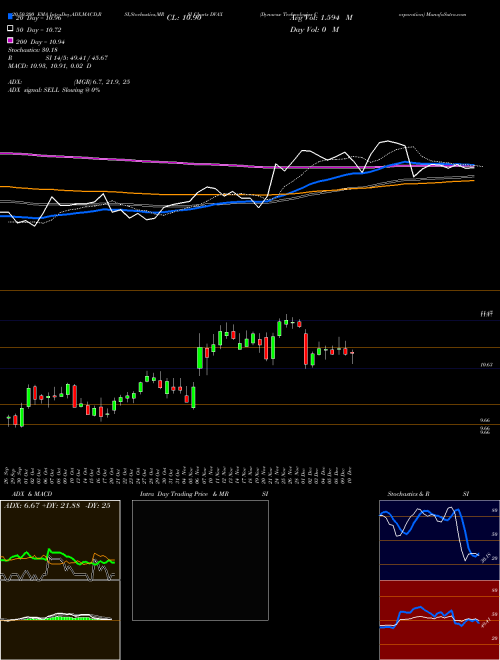 Dynavax Technologies Corporation DVAX Support Resistance charts Dynavax Technologies Corporation DVAX USA