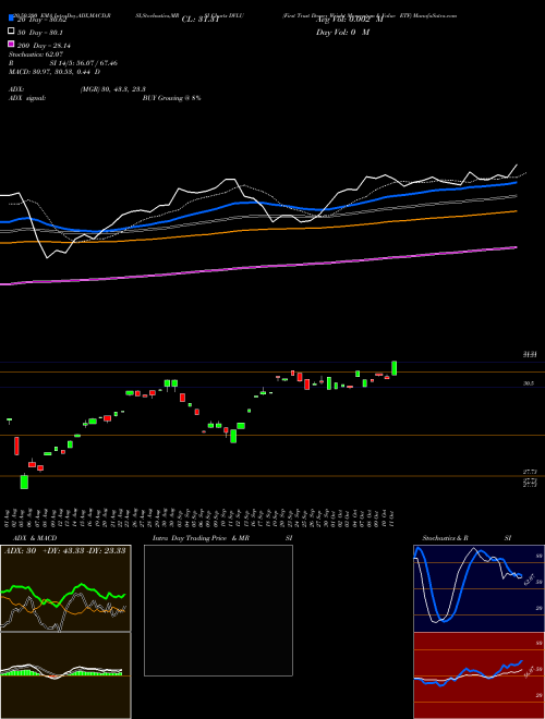 First Trust Dorsey Wright Momentum & Value ETF DVLU Support Resistance charts First Trust Dorsey Wright Momentum & Value ETF DVLU USA