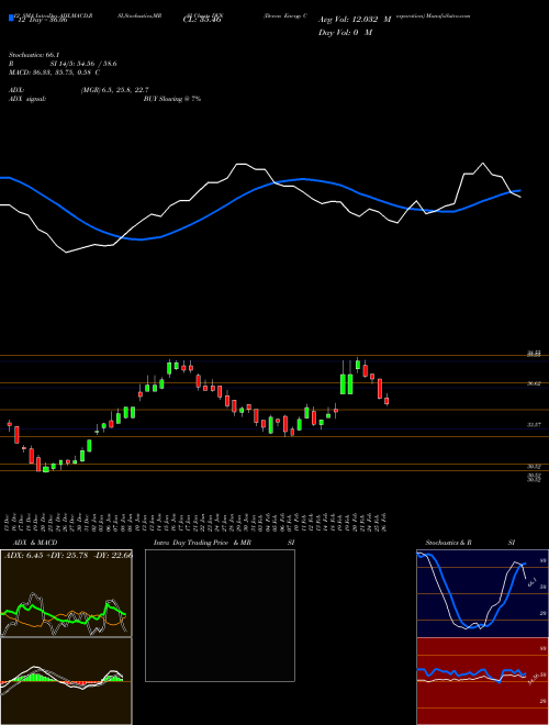 Chart Devon Energy (DVN)  Technical (Analysis) Reports Devon Energy [