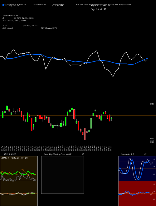 Chart First Trust (DVOL)  Technical (Analysis) Reports First Trust [