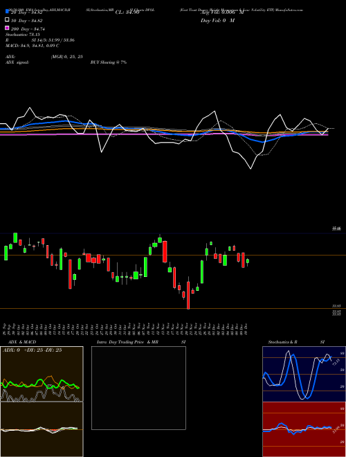 First Trust Dorsey Wright Momentum & Low Volatility ETF DVOL Support Resistance charts First Trust Dorsey Wright Momentum & Low Volatility ETF DVOL USA