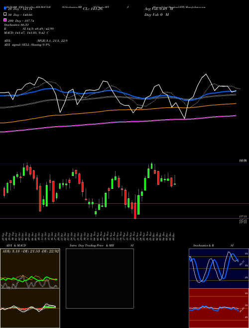 IShares Select Dividend ETF DVY Support Resistance charts IShares Select Dividend ETF DVY USA