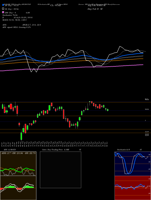 Invesco DWA SmallCap Momentum ETF DWAS Support Resistance charts Invesco DWA SmallCap Momentum ETF DWAS USA