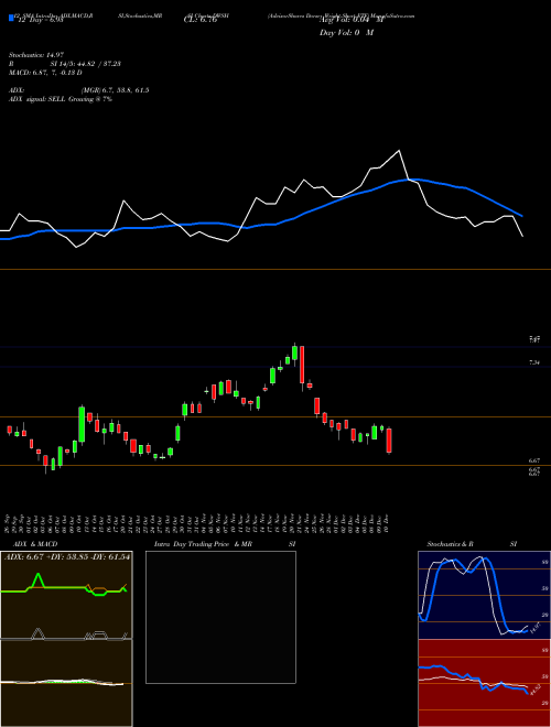 Chart Advisorshares Dorsey (DWSH)  Technical (Analysis) Reports Advisorshares Dorsey [