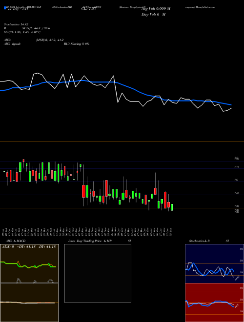 Chart Dawson Geophysical (DWSN)  Technical (Analysis) Reports Dawson Geophysical [