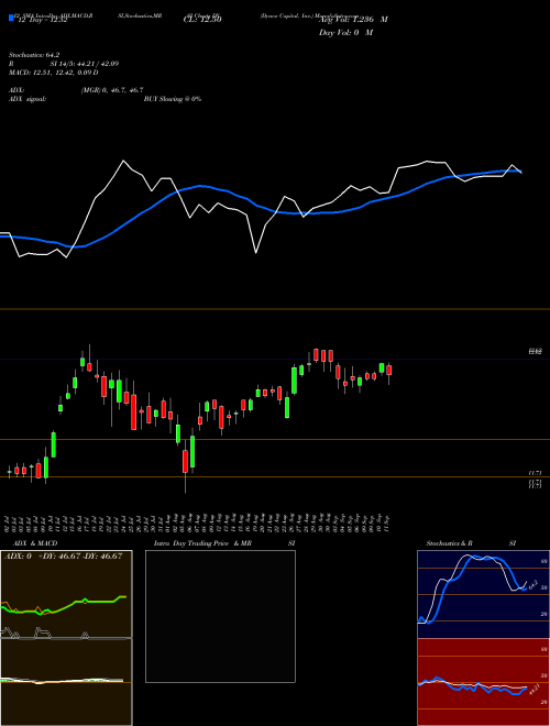 Chart Dynex Capital (DX)  Technical (Analysis) Reports Dynex Capital [