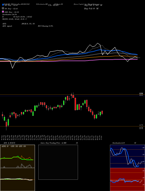 Dynex Capital, Inc. DX Support Resistance charts Dynex Capital, Inc. DX USA