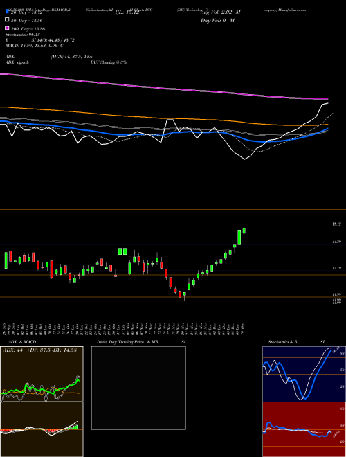 DXC Technology Company DXC Support Resistance charts DXC Technology Company DXC USA
