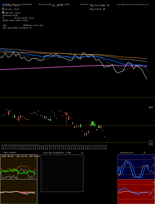 WisdomTree Germany Hedged Equity Fund DXGE Support Resistance charts WisdomTree Germany Hedged Equity Fund DXGE USA