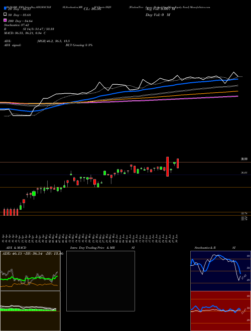 WisdomTree Japan Hedged SmallCap Equity Fund DXJS Support Resistance charts WisdomTree Japan Hedged SmallCap Equity Fund DXJS USA