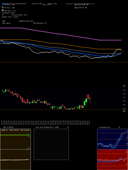 Destination XL Group, Inc. DXLG Support Resistance charts Destination XL Group, Inc. DXLG USA