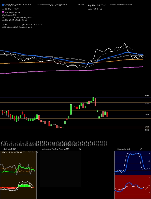 DXP Enterprises, Inc. DXPE Support Resistance charts DXP Enterprises, Inc. DXPE USA