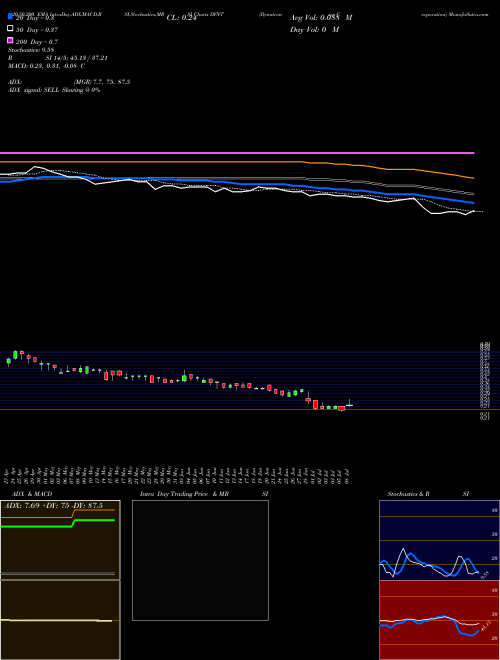 Dynatronics Corporation DYNT Support Resistance charts Dynatronics Corporation DYNT USA