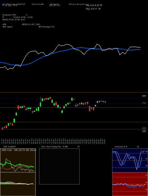 Chart Eni S (E)  Technical (Analysis) Reports Eni S [