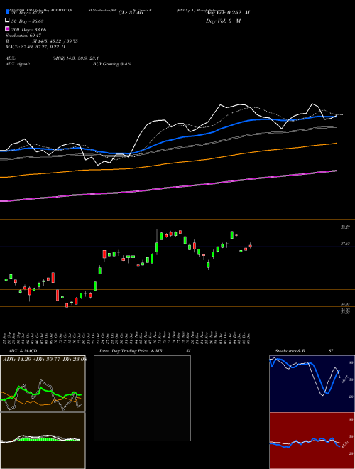 ENI S.p.A. E Support Resistance charts ENI S.p.A. E USA