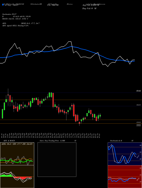 Chart Electronic Arts (EA)  Technical (Analysis) Reports Electronic Arts [