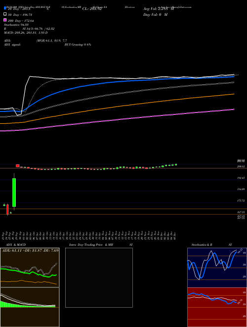 Electronic Arts Inc. EA Support Resistance charts Electronic Arts Inc. EA USA