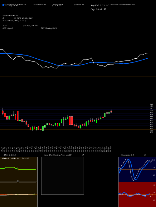 Chart Graftech International (EAF)  Technical (Analysis) Reports Graftech International [