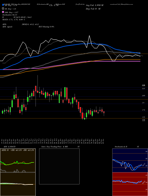 GrafTech International Ltd. EAF Support Resistance charts GrafTech International Ltd. EAF USA